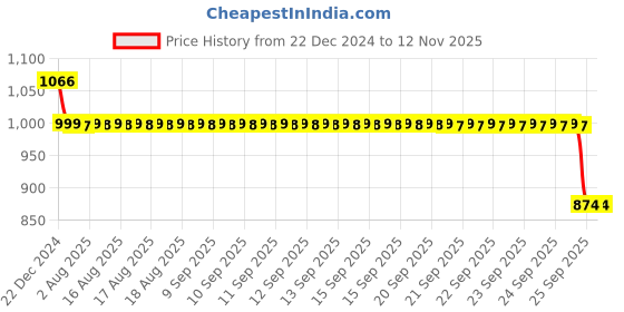 moglix.com Auto Pearl 12V Black Two-Way Anti Theft Motorcycle Alarm Kit with 2 Pcs Remote for Pulsar 135 BS6 auto pearl Price History Graph from 22 Dec 2024 to 11 Nov 2025