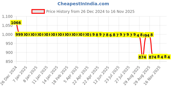 moglix.com Auto Pearl 12V Black Two-Way Anti Theft Motorcycle Alarm Kit with 2 Pcs Remote for Pulsar 135 LS DTS-i auto pearl Price History Graph from 26 Dec 2024 to 16 Nov 2025