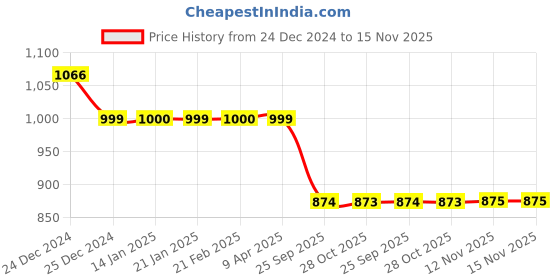 moglix.com Auto Pearl 12V Black Two-Way Anti Theft Motorcycle Alarm Kit with 2 Pcs Remote for Pulsar 150 auto pearl Price History Graph from 24 Dec 2024 to 15 Nov 2025