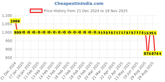 moglix.com Auto Pearl 12V Black Two-Way Anti Theft Motorcycle Alarm Kit with 2 Pcs Remote for Pulsar 150 DTS-i auto pearl Price History Graph from 21 Dec 2024 to 17 Nov 2025