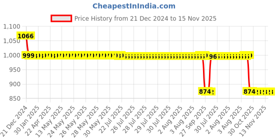 moglix.com Auto Pearl 12V Black Two-Way Anti Theft Motorcycle Alarm Kit with 2 Pcs Remote for Pulsar 160 NS DTS-i auto pearl Price History Graph from 21 Dec 2024 to 15 Nov 2025