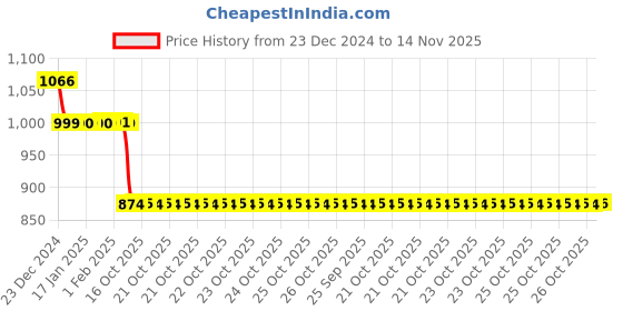 moglix.com Auto Pearl 12V Black Two-Way Anti Theft Motorcycle Alarm Kit with 2 Pcs Remote for Pulsar 180 BS6 auto pearl Price History Graph from 23 Dec 2024 to 14 Nov 2025
