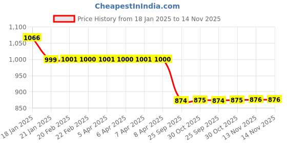 moglix.com Auto Pearl 12V Black Two-Way Anti Theft Motorcycle Alarm Kit with 2 Pcs Remote for Pulsar 180 DTS-i auto pearl Price History Graph from 18 Jan 2025 to 13 Nov 2025