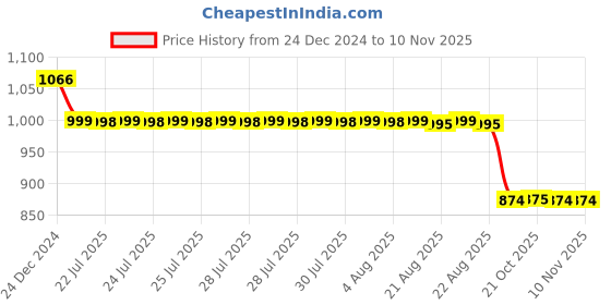 moglix.com Auto Pearl 12V Black Two-Way Anti Theft Motorcycle Alarm Kit with 2 Pcs Remote for Pulsar 180F auto pearl Price History Graph from 24 Dec 2024 to 9 Nov 2025