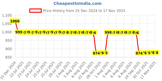 moglix.com Auto Pearl 12V Black Two-Way Anti Theft Motorcycle Alarm Kit with 2 Pcs Remote for Pulsar 180F BS6 auto pearl Price History Graph from 25 Dec 2024 to 17 Nov 2025