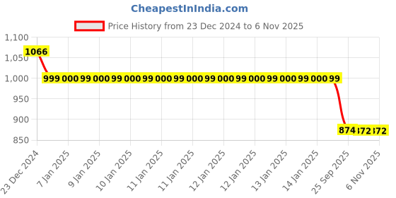 moglix.com Auto Pearl 12V Black Two-Way Anti Theft Motorcycle Alarm Kit with 2 Pcs Remote for Pulsar 200NS FI auto pearl Price History Graph from 23 Dec 2024 to 5 Nov 2025
