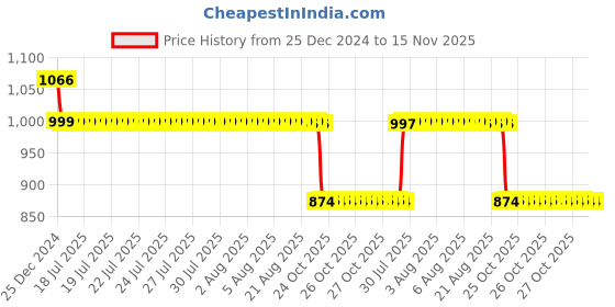 moglix.com Auto Pearl 12V Black Two-Way Anti Theft Motorcycle Alarm Kit with 2 Pcs Remote for Pulsar 220 auto pearl Price History Graph from 25 Dec 2024 to 15 Nov 2025