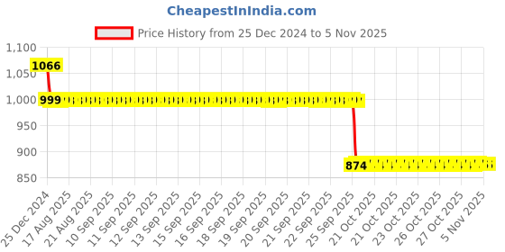 moglix.com Auto Pearl 12V Black Two-Way Anti Theft Motorcycle Alarm Kit with 2 Pcs Remote for Pulsar 220 DTS-i auto pearl Price History Graph from 25 Dec 2024 to 5 Nov 2025