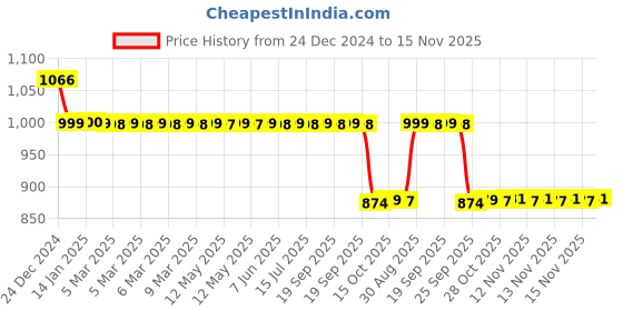 moglix.com Auto Pearl 12V Black Two-Way Anti Theft Motorcycle Alarm Kit with 2 Pcs Remote for Pulsar 220F auto pearl Price History Graph from 24 Dec 2024 to 15 Nov 2025