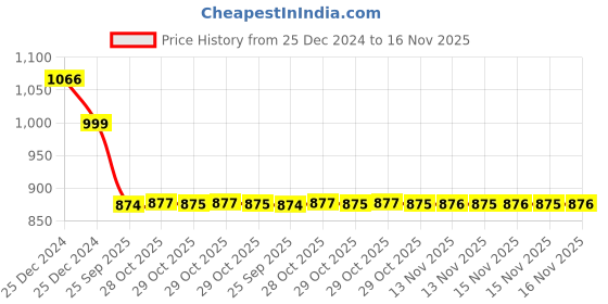 moglix.com Auto Pearl 12V Black Two-Way Anti Theft Motorcycle Alarm Kit with 2 Pcs Remote for Pulsar AS 150 auto pearl Price History Graph from 25 Dec 2024 to 15 Nov 2025