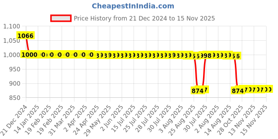 moglix.com Auto Pearl 12V Black Two-Way Anti Theft Motorcycle Alarm Kit with 2 Pcs Remote for Pulsar N160 auto pearl Price History Graph from 21 Dec 2024 to 15 Nov 2025