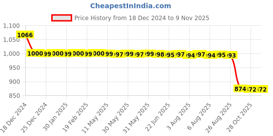 moglix.com Auto Pearl 12V Black Two-Way Anti Theft Motorcycle Alarm Kit with 2 Pcs Remote for Pulsar NS125 BS6 auto pearl Price History Graph from 18 Dec 2024 to 8 Nov 2025
