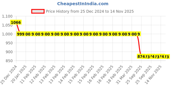 moglix.com Auto Pearl 12V Black Two-Way Anti Theft Motorcycle Alarm Kit with 2 Pcs Remote for Pulsar NS200 BS6 auto pearl Price History Graph from 25 Dec 2024 to 14 Nov 2025
