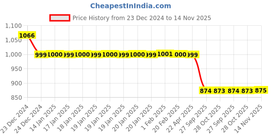 moglix.com Auto Pearl 12V Black Two-Way Anti Theft Motorcycle Alarm Kit with 2 Pcs Remote for Pulsar SS400 BS6 auto pearl Price History Graph from 23 Dec 2024 to 14 Nov 2025