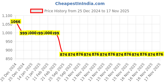moglix.com Auto Pearl 12V Black Two-Way Anti Theft Motorcycle Alarm Kit with 2 Pcs Remote for R 1200 GS auto pearl Price History Graph from 25 Dec 2024 to 17 Nov 2025