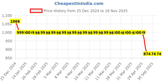 moglix.com Auto Pearl 12V Black Two-Way Anti Theft Motorcycle Alarm Kit with 2 Pcs Remote for R15S BS6 auto pearl Price History Graph from 25 Dec 2024 to 15 Nov 2025