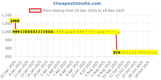 moglix.com Auto Pearl 12V Black Two-Way Anti Theft Motorcycle Alarm Kit with 2 Pcs Remote for R30 electric scooter auto pearl Price History Graph from 25 Dec 2024 to 16 Nov 2025