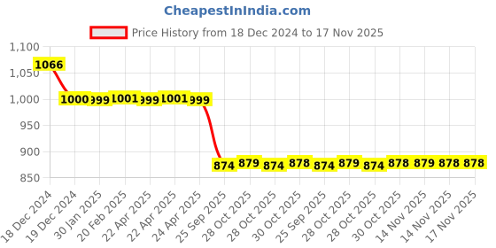 moglix.com Auto Pearl 12V Black Two-Way Anti Theft Motorcycle Alarm Kit with 2 Pcs Remote for Raider auto pearl Price History Graph from 18 Dec 2024 to 17 Nov 2025