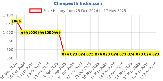 moglix.com Auto Pearl 12V Black Two-Way Anti Theft Motorcycle Alarm Kit with 2 Pcs Remote for Ray auto pearl Price History Graph from 25 Dec 2024 to 17 Nov 2025