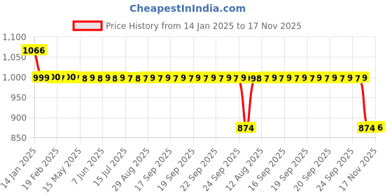 moglix.com Auto Pearl 12V Black Two-Way Anti Theft Motorcycle Alarm Kit with 2 Pcs Remote for RayZR 125 auto pearl Price History Graph from 14 Jan 2025 to 17 Nov 2025