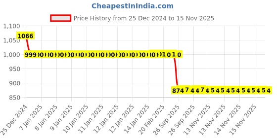 moglix.com Auto Pearl 12V Black Two-Way Anti Theft Motorcycle Alarm Kit with 2 Pcs Remote for RayZR 125 BS6 auto pearl Price History Graph from 25 Dec 2024 to 15 Nov 2025