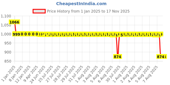 moglix.com Auto Pearl 12V Black Two-Way Anti Theft Motorcycle Alarm Kit with 2 Pcs Remote for RayZR 125 Fi auto pearl Price History Graph from 1 Jan 2025 to 17 Nov 2025