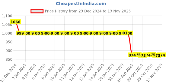 moglix.com Auto Pearl 12V Black Two-Way Anti Theft Motorcycle Alarm Kit with 2 Pcs Remote for RC 125 auto pearl Price History Graph from 23 Dec 2024 to 13 Nov 2025