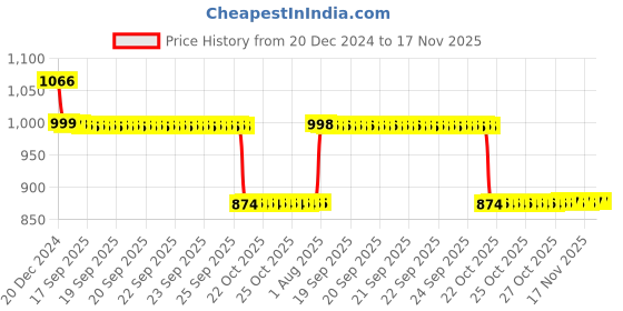 moglix.com Auto Pearl 12V Black Two-Way Anti Theft Motorcycle Alarm Kit with 2 Pcs Remote for RC 390 auto pearl Price History Graph from 20 Dec 2024 to 17 Nov 2025