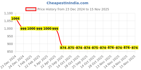 moglix.com Auto Pearl 12V Black Two-Way Anti Theft Motorcycle Alarm Kit with 2 Pcs Remote for RC 390 BS6 auto pearl Price History Graph from 23 Dec 2024 to 15 Nov 2025