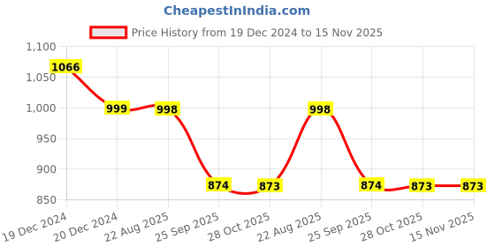 moglix.com Auto Pearl 12V Black Two-Way Anti Theft Motorcycle Alarm Kit with 2 Pcs Remote for RD 350 auto pearl Price History Graph from 19 Dec 2024 to 15 Nov 2025