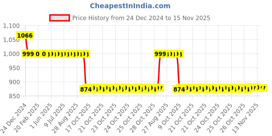 moglix.com Auto Pearl 12V Black Two-Way Anti Theft Motorcycle Alarm Kit with 2 Pcs Remote for Renegade auto pearl Price History Graph from 24 Dec 2024 to 15 Nov 2025