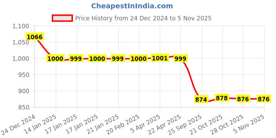 moglix.com Auto Pearl 12V Black Two-Way Anti Theft Motorcycle Alarm Kit with 2 Pcs Remote for Reo Elite auto pearl Price History Graph from 24 Dec 2024 to 5 Nov 2025