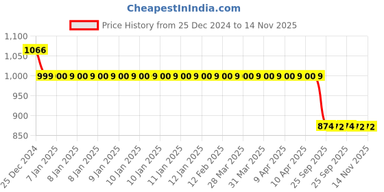 moglix.com Auto Pearl 12V Black Two-Way Anti Theft Motorcycle Alarm Kit with 2 Pcs Remote for Ridge Plus auto pearl Price History Graph from 25 Dec 2024 to 14 Nov 2025
