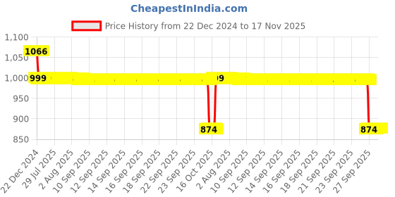moglix.com Auto Pearl 12V Black Two-Way Anti Theft Motorcycle Alarm Kit with 2 Pcs Remote for Road Glide Special auto pearl Price History Graph from 22 Dec 2024 to 16 Nov 2025