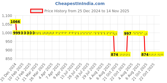 moglix.com Auto Pearl 12V Black Two-Way Anti Theft Motorcycle Alarm Kit with 2 Pcs Remote for Road King auto pearl Price History Graph from 25 Dec 2024 to 13 Nov 2025