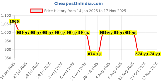 moglix.com Auto Pearl 12V Black Two-Way Anti Theft Motorcycle Alarm Kit with 2 Pcs Remote for Roadster auto pearl Price History Graph from 14 Jan 2025 to 17 Nov 2025