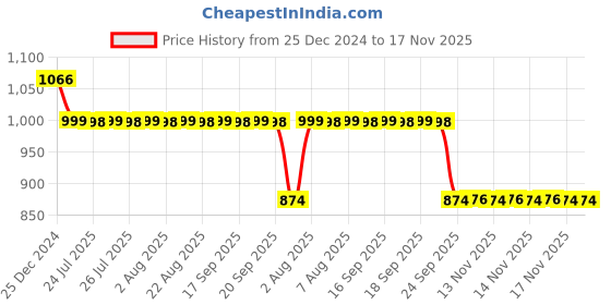 moglix.com Auto Pearl 12V Black Two-Way Anti Theft Motorcycle Alarm Kit with 2 Pcs Remote for Rodeo UZO auto pearl Price History Graph from 25 Dec 2024 to 17 Nov 2025
