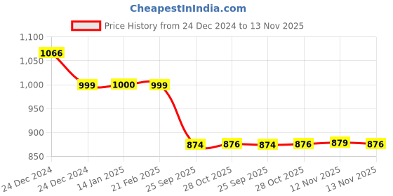 moglix.com Auto Pearl 12V Black Two-Way Anti Theft Motorcycle Alarm Kit with 2 Pcs Remote for RS 660 auto pearl Price History Graph from 24 Dec 2024 to 13 Nov 2025