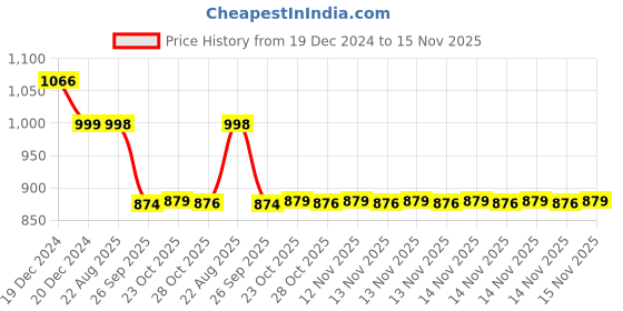 moglix.com Auto Pearl 12V Black Two-Way Anti Theft Motorcycle Alarm Kit with 2 Pcs Remote for RSV4 auto pearl Price History Graph from 19 Dec 2024 to 15 Nov 2025