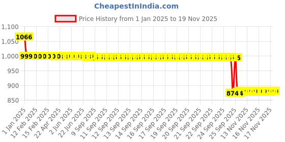 moglix.com Auto Pearl 12V Black Two-Way Anti Theft Motorcycle Alarm Kit with 2 Pcs Remote for RV 300 auto pearl Price History Graph from 1 Jan 2025 to 16 Nov 2025