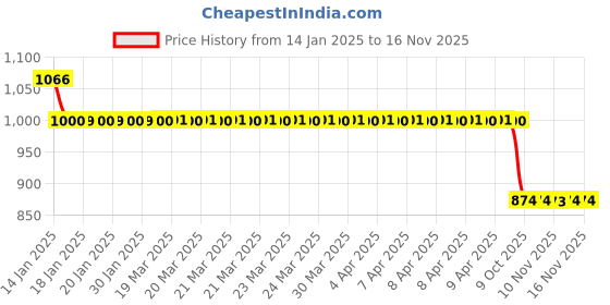 moglix.com Auto Pearl 12V Black Two-Way Anti Theft Motorcycle Alarm Kit with 2 Pcs Remote for RV Cafe Racer auto pearl Price History Graph from 14 Jan 2025 to 16 Nov 2025