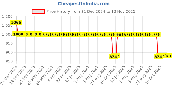 moglix.com Auto Pearl 12V Black Two-Way Anti Theft Motorcycle Alarm Kit with 2 Pcs Remote for S1000RR auto pearl Price History Graph from 21 Dec 2024 to 13 Nov 2025