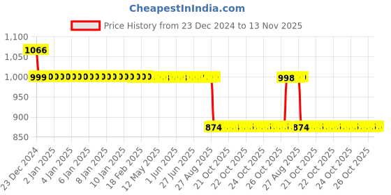 moglix.com Auto Pearl 12V Black Two-Way Anti Theft Motorcycle Alarm Kit with 2 Pcs Remote for Saluto RX BS6 auto pearl Price History Graph from 23 Dec 2024 to 13 Nov 2025