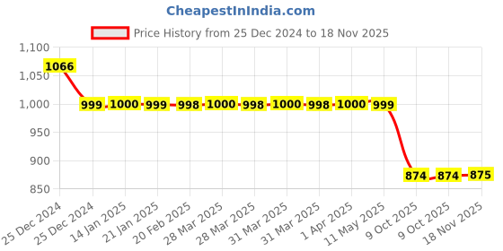 moglix.com Auto Pearl 12V Black Two-Way Anti Theft Motorcycle Alarm Kit with 2 Pcs Remote for Samurai auto pearl Price History Graph from 25 Dec 2024 to 18 Nov 2025