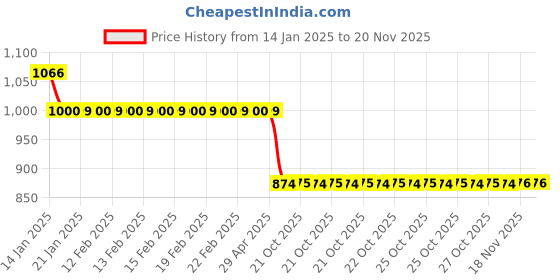 moglix.com Auto Pearl 12V Black Two-Way Anti Theft Motorcycle Alarm Kit with 2 Pcs Remote for Scooty Pep Plus BS6 auto pearl Price History Graph from 14 Jan 2025 to 19 Nov 2025