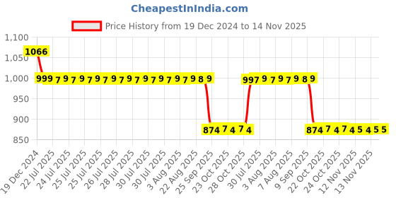 moglix.com Auto Pearl 12V Black Two-Way Anti Theft Motorcycle Alarm Kit with 2 Pcs Remote for Scooty Zest auto pearl Price History Graph from 19 Dec 2024 to 13 Nov 2025