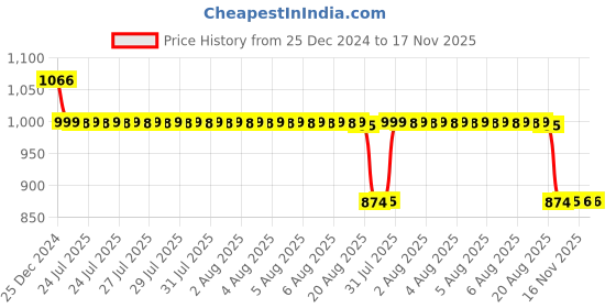 moglix.com Auto Pearl 12V Black Two-Way Anti Theft Motorcycle Alarm Kit with 2 Pcs Remote for Scooty Zest 110 auto pearl Price History Graph from 25 Dec 2024 to 17 Nov 2025