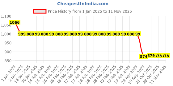 moglix.com Auto Pearl 12V Black Two-Way Anti Theft Motorcycle Alarm Kit with 2 Pcs Remote for Scout auto pearl Price History Graph from 1 Jan 2025 to 11 Nov 2025