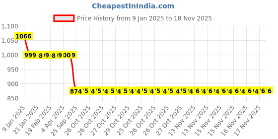 moglix.com Auto Pearl 12V Black Two-Way Anti Theft Motorcycle Alarm Kit with 2 Pcs Remote for Shine auto pearl Price History Graph from 9 Jan 2025 to 18 Nov 2025