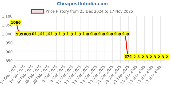 moglix.com Auto Pearl 12V Black Two-Way Anti Theft Motorcycle Alarm Kit with 2 Pcs Remote for Shiver 900 auto pearl Price History Graph from 25 Dec 2024 to 17 Nov 2025